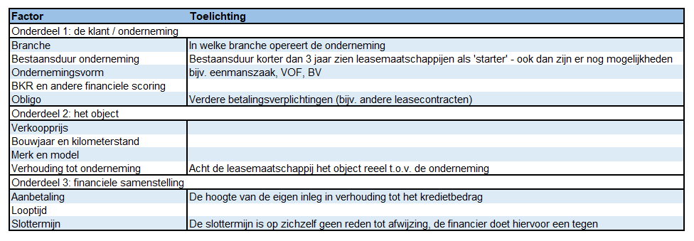 tabel met factoren die invloed hebben op leasecapaciteit