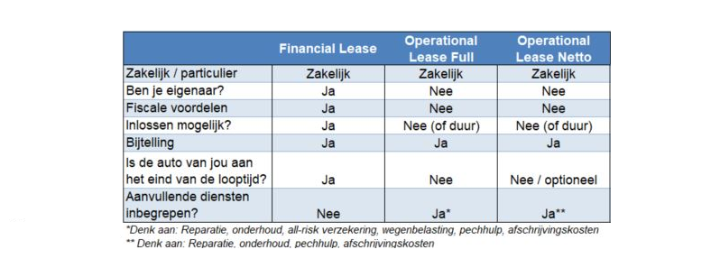 Tabel met verschillende leasevormen